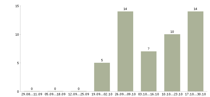 Работа продавец сотовой связи в Уфе - Число вакансий в Уфе по специальности продавец сотовой связи за 2 месяца