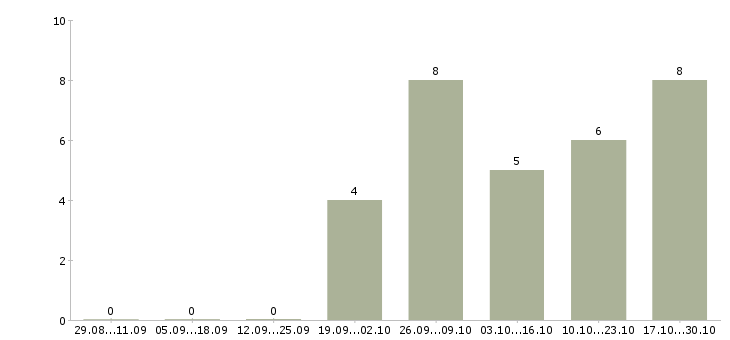 Работа руководитель экономического отдела в Уфе - Число вакансий в Уфе по специальности руководитель экономического отдела за 2 месяца