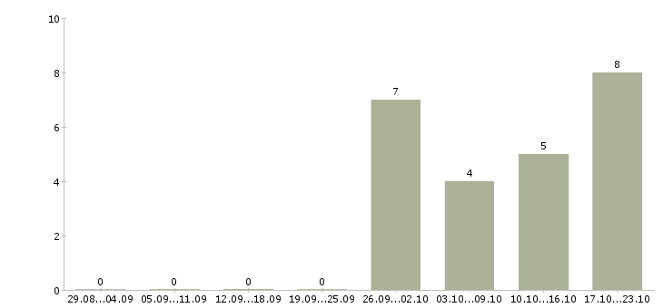 Работа продавец консультант на телефоне в Хабаровске - Число вакансий в Хабаровске по специальности продавец консультант на телефоне за 2 месяца