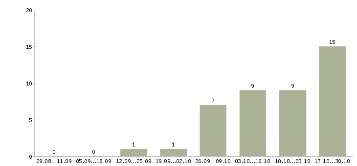 Работа менеджер входящих продаж в Химках - Число вакансий в Химках по специальности менеджер входящих продаж за 2 месяца