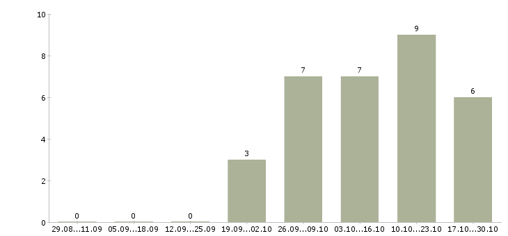 Работа только для активных сотрудников в Чебоксарах - Число вакансий в Чебоксарах по специальности только для активных сотрудников за 2 месяца