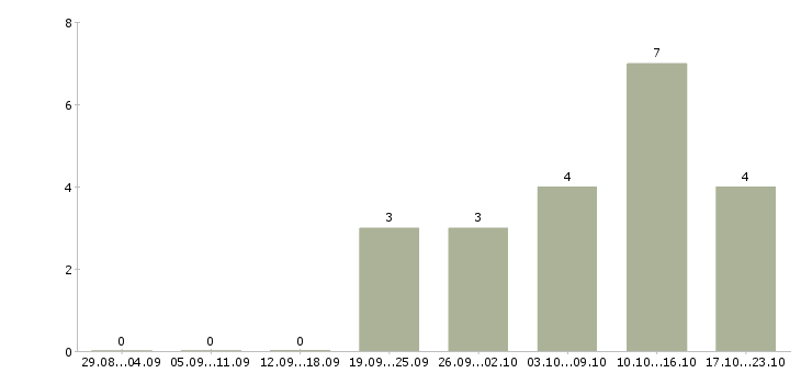 Работа инженер по согласованию в Ярославле - Число вакансий в Ярославле по специальности инженер по согласованию за 2 месяца