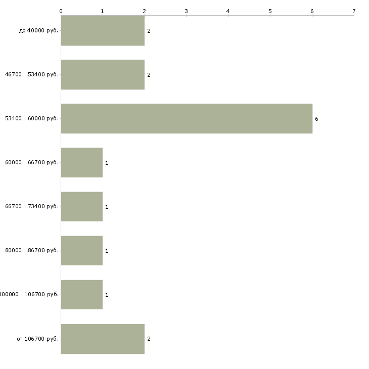 Найти работу начальник склада готовой продукции в Москве - График распределения вакансий «начальник склада готовой продукции» по зарплате