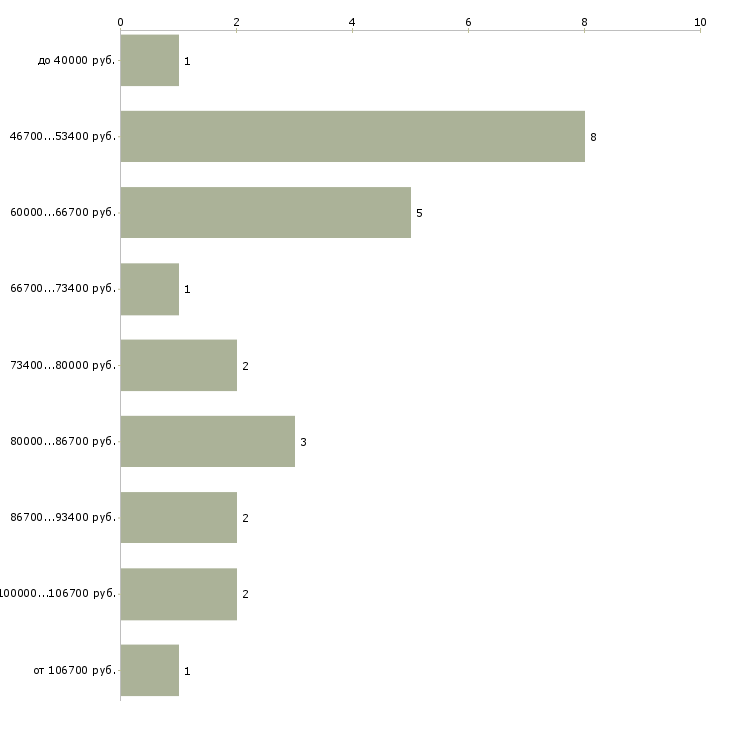 Найти работу няня с музыкальным образованием в Москве - График распределения вакансий «няня с музыкальным образованием» по зарплате