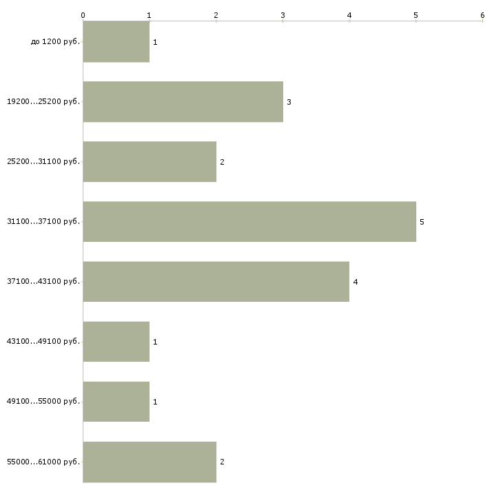 Найти работу требуется ревизор в Москве - График распределения вакансий «требуется ревизор» по зарплате
