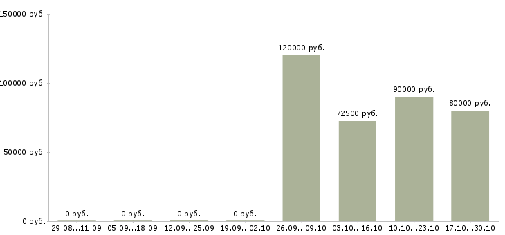 Вакансии senior php developer в Новосибирске - Медиана зарплат senior php developer в Новосибирске за 2 месяца