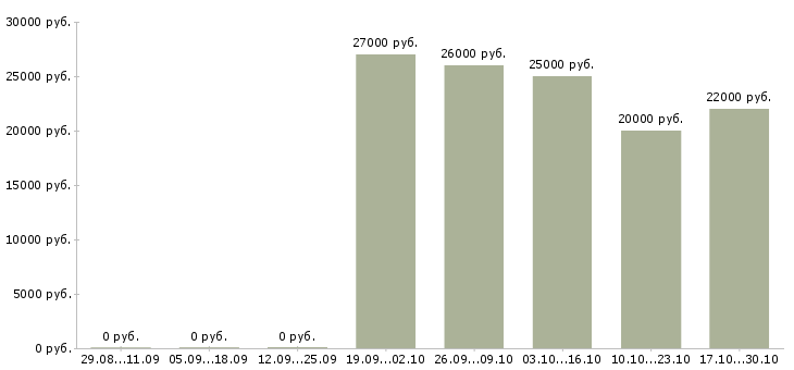 Вакансии администратор в офис без опыта Ростов-на-дону - Медиана зарплат администратор в офис без опыта Ростов-на-дону за 2 месяца