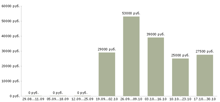 Вакансии активные продавцы в Костроме - Медиана зарплат активные продавцы в Костроме за 2 месяца