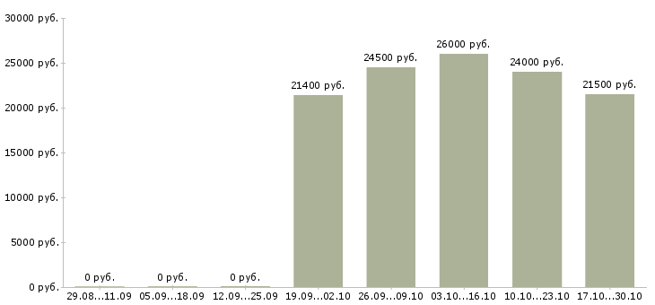 Вакансии бухгалтер на кассовые операции Татарстан - Медиана зарплат бухгалтер на кассовые операции Татарстан за 2 месяца