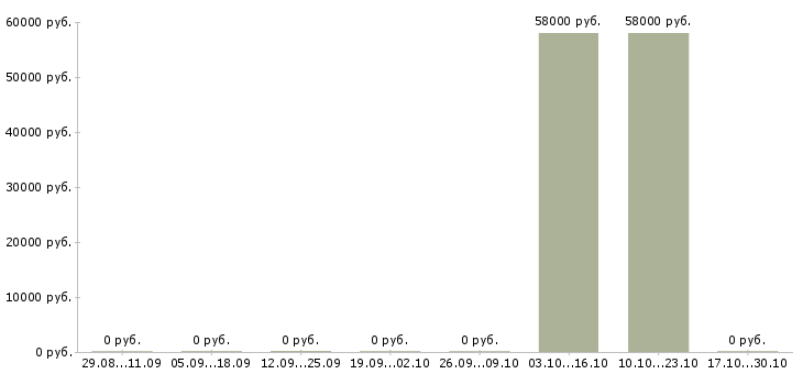 Вакансии грузчик бытовой техники в Кирове - Медиана зарплат грузчик бытовой техники в Кирове за 2 месяца