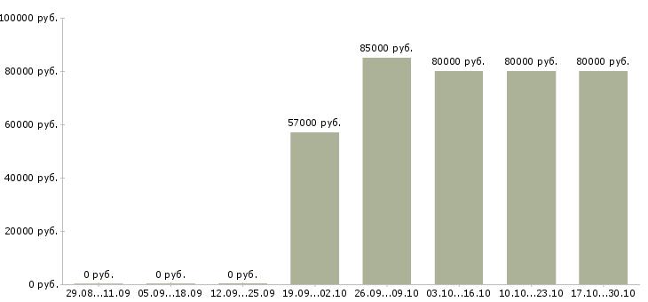 Вакансии грузчики комплектовщики вахта в Тольятти - Медиана зарплат грузчики комплектовщики вахта в Тольятти за 2 месяца