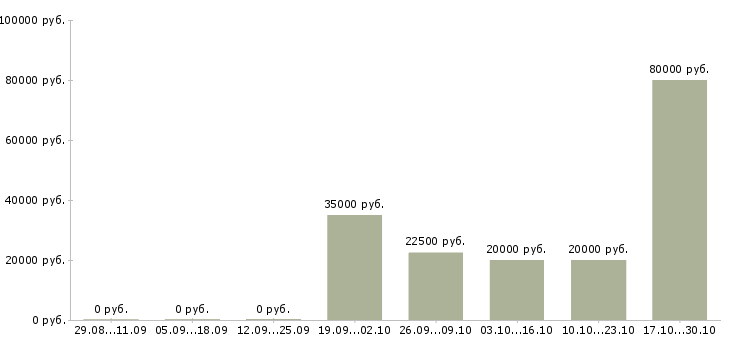 Вакансии дистанционная в интернете в Тюмени - Медиана зарплат дистанционная в интернете в Тюмени за 2 месяца