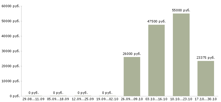 Вакансии инженер мониторинга в Новосибирске - Медиана зарплат инженер мониторинга в Новосибирске за 2 месяца