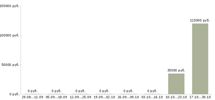 Вакансии инженер по внедрению в Белгороде - Медиана зарплат инженер по внедрению в Белгороде за 2 месяца