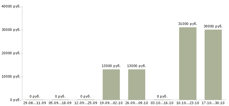 Вакансии инженер по внедрению в Туле - Медиана зарплат инженер по внедрению в Туле за 2 месяца