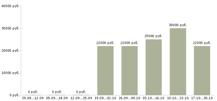 Вакансии кассир в сеть магазинов в Одинцово - Медиана зарплат кассир в сеть магазинов в Одинцово за 2 месяца