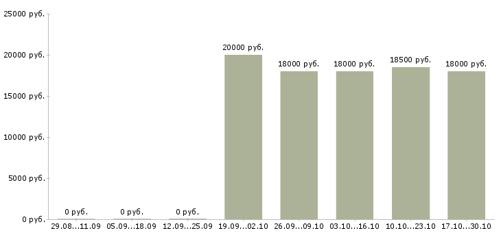 Вакансии кассир продовольственных товаров в Иркутске - Медиана зарплат кассир продовольственных товаров в Иркутске за 2 месяца