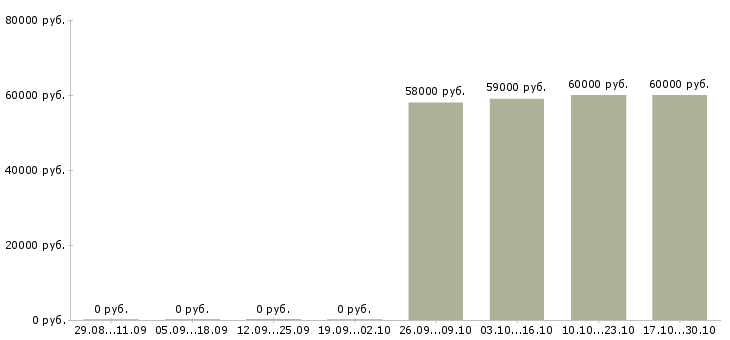 Вакансии комплектовщик в ночную смену в Ногинске - Медиана зарплат комплектовщик в ночную смену в Ногинске за 2 месяца