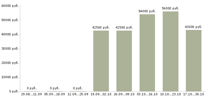Вакансии комплектовщик на вахту с питанием Ростов-на-дону - Медиана зарплат комплектовщик на вахту с питанием Ростов-на-дону за 2 месяца