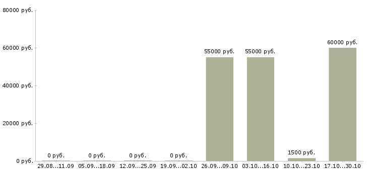 Вакансии комплектовщик на вахту с питанием в Домодедово - Медиана зарплат комплектовщик на вахту с питанием в Домодедово за 2 месяца