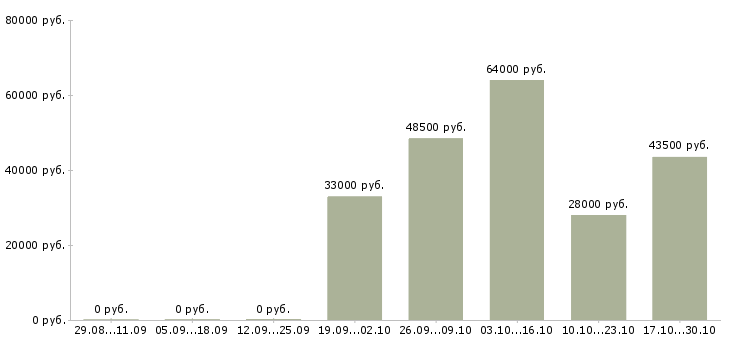 Вакансии комплектовщики ночные смены в Саранске - Медиана зарплат комплектовщики ночные смены в Саранске за 2 месяца