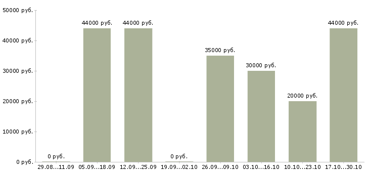 Вакансии маляр металлоконструкций в Волгограде - Медиана зарплат маляр металлоконструкций в Волгограде за 2 месяца