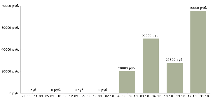 Вакансии менеджер в2в в Казани - Медиана зарплат менеджер в2в в Казани за 2 месяца