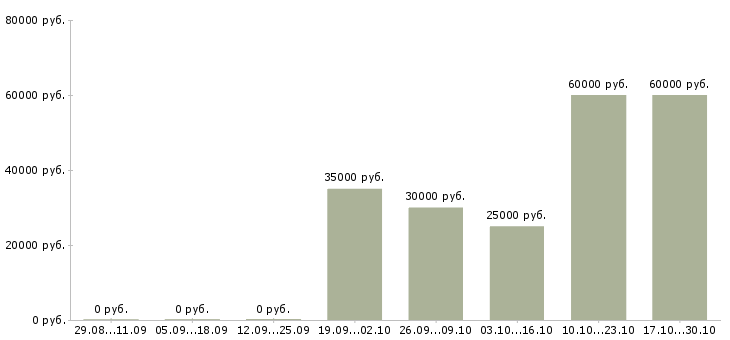 Вакансии менеджер в2в в Красноярске - Медиана зарплат менеджер в2в в Красноярске за 2 месяца