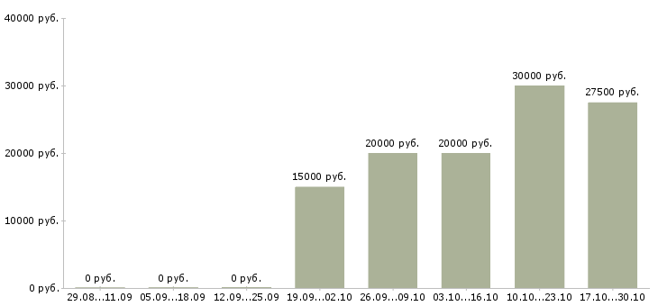 Вакансии менеджер онлайн продаж Чувашия - Медиана зарплат менеджер онлайн продаж Чувашия за 2 месяца