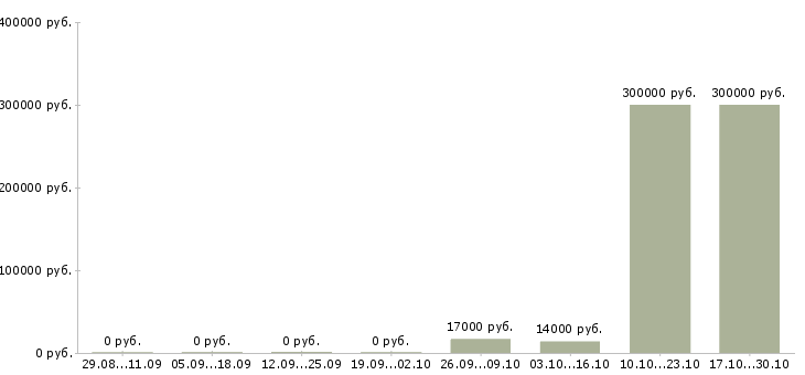 Вакансии менеджер отдела персонала в Чебоксарах - Медиана зарплат менеджер отдела персонала в Чебоксарах за 2 месяца