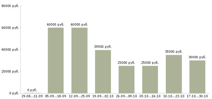 Вакансии менеджер офисных продаж в Сургуте - Медиана зарплат менеджер офисных продаж в Сургуте за 2 месяца