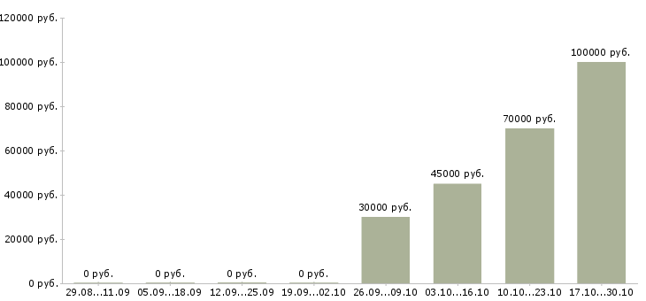 Вакансии менеджер по в2в продажам в Казани - Медиана зарплат менеджер по в2в продажам в Казани за 2 месяца
