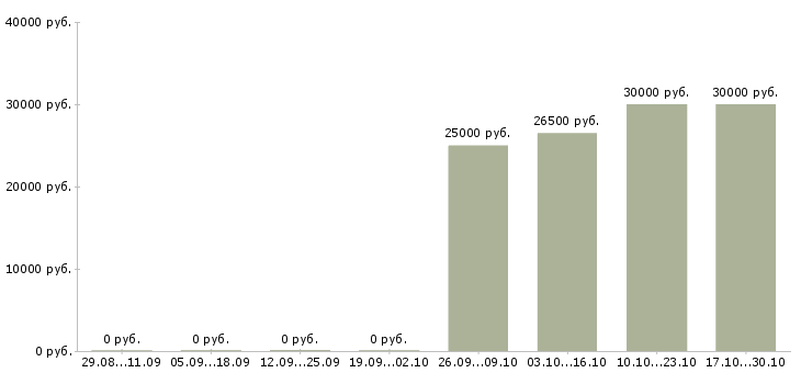 Вакансии менеджер по кредитованию и страхованию в Перми - Медиана зарплат менеджер по кредитованию и страхованию в Перми за 2 месяца