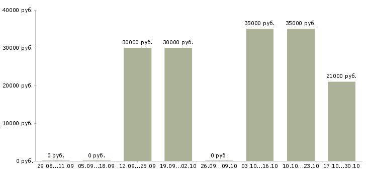 Вакансии менеджер по маркетингу и продажам в Тольятти - Медиана зарплат менеджер по маркетингу и продажам в Тольятти за 2 месяца