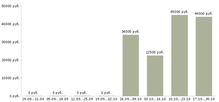 Вакансии менеджер по оформлению документов Бурятия - Медиана зарплат менеджер по оформлению документов Бурятия за 2 месяца
