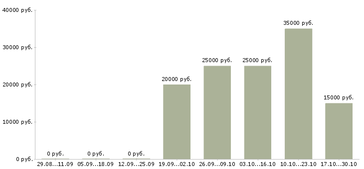 Вакансии менеджер по оформлению документов в Саранске - Медиана зарплат менеджер по оформлению документов в Саранске за 2 месяца