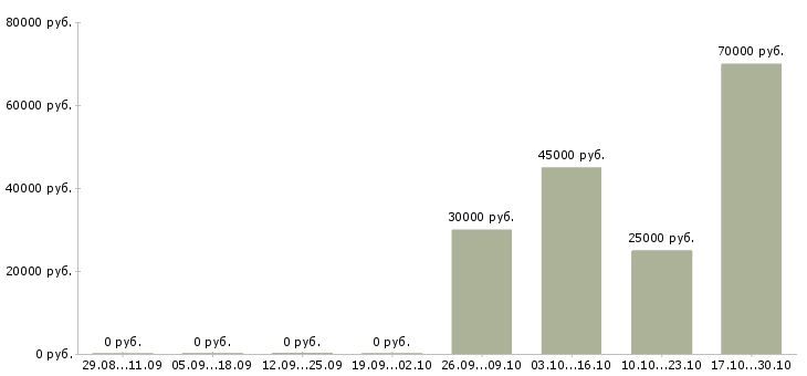 Вакансии менеджер по продажам в2в в Казани - Медиана зарплат менеджер по продажам в2в в Казани за 2 месяца