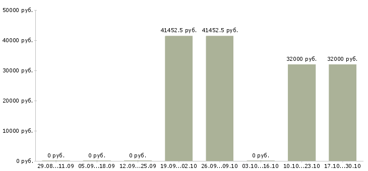 Вакансии менеджер по продаже банковских продуктов в Брянске - Медиана зарплат менеджер по продаже банковских продуктов в Брянске за 2 месяца