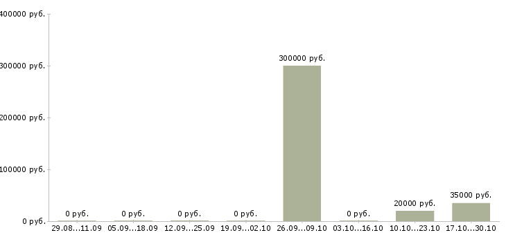 Вакансии менеджер по работе с поставщиками в Новокузнецке - Медиана зарплат менеджер по работе с поставщиками в Новокузнецке за 2 месяца