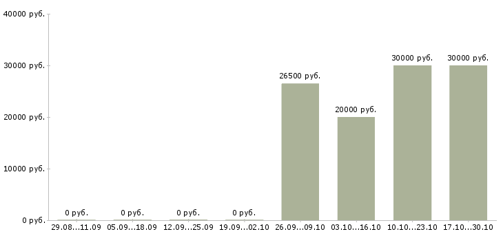 Вакансии менеджер по страхованию и кредитованию в Перми - Медиана зарплат менеджер по страхованию и кредитованию в Перми за 2 месяца