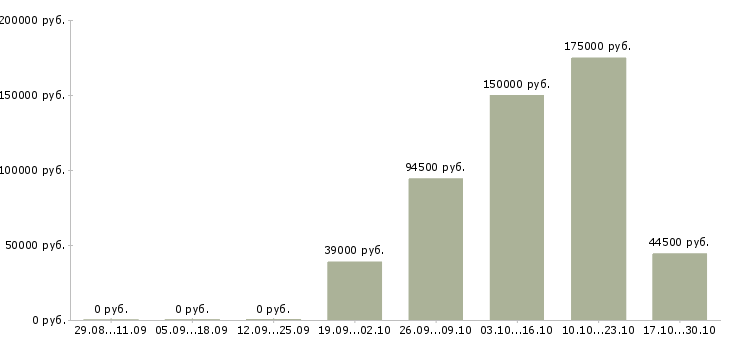 Вакансии менеджер по управлению качеством в Сургуте - Медиана зарплат менеджер по управлению качеством в Сургуте за 2 месяца