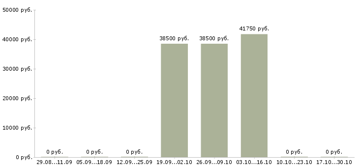 Вакансии менеджер регионального развития в Орле - Медиана зарплат менеджер регионального развития в Орле за 2 месяца