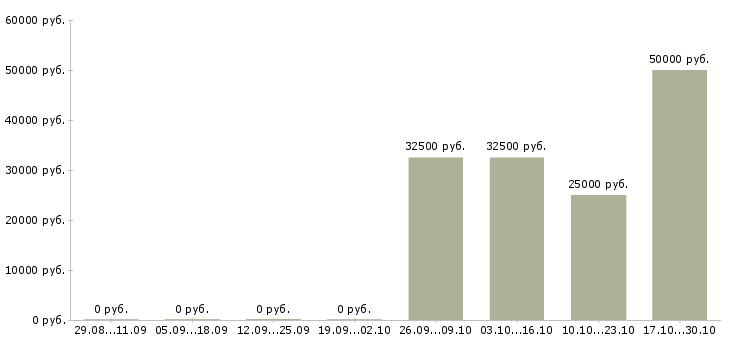 Вакансии менеджер регионального развития в Твери - Медиана зарплат менеджер регионального развития в Твери за 2 месяца
