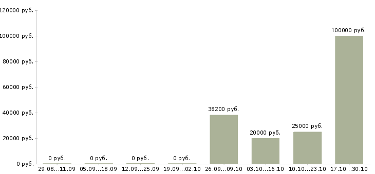 Вакансии менеджер розничных продаж в Вологде - Медиана зарплат менеджер розничных продаж в Вологде за 2 месяца