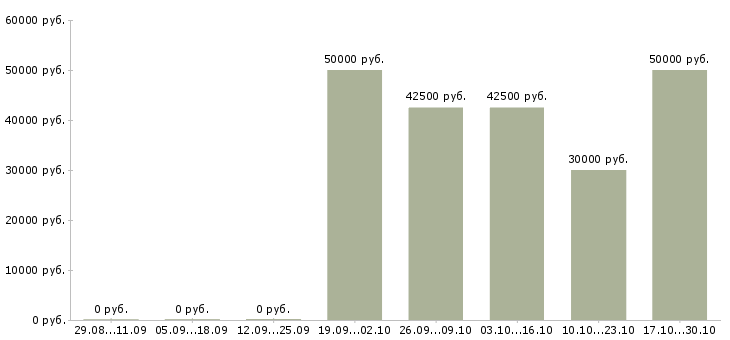 Вакансии менеджер торговой сети Набережные челны - Медиана зарплат менеджер торговой сети Набережные челны за 2 месяца