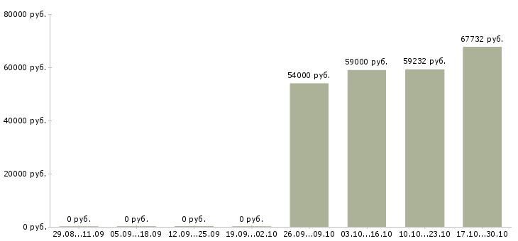 Вакансии механик пищевого производства в Москве - Медиана зарплат механик пищевого производства в Москве за 2 месяца