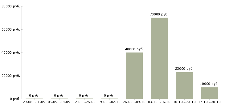 Вакансии оперативный менеджер в Костроме - Медиана зарплат оперативный менеджер в Костроме за 2 месяца