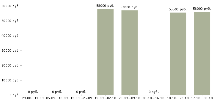 Вакансии оператор линии вахта в Смоленске - Медиана зарплат оператор линии вахта в Смоленске за 2 месяца