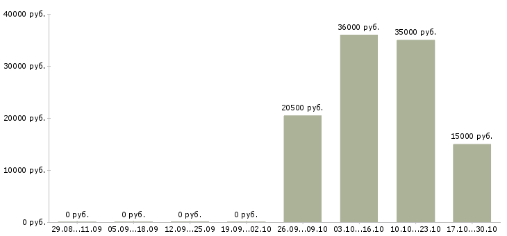 Вакансии партнеры в интернет бизнес Ростов-на-дону - Медиана зарплат партнеры в интернет бизнес Ростов-на-дону за 2 месяца