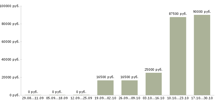 Вакансии партнеры в интернет бизнес в Ставрополе - Медиана зарплат партнеры в интернет бизнес в Ставрополе за 2 месяца